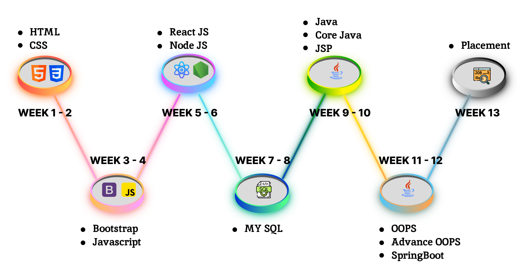 Java Training